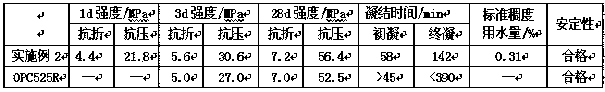 Method for preparing belite-sulphate aluminium cement by using coal ashes and bayer-process red mud