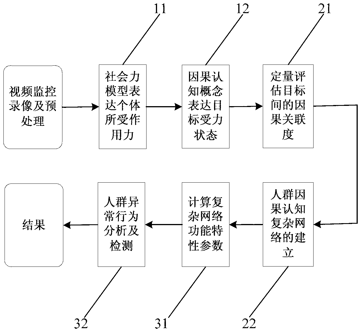 Medium scale crowd abnormal behavior detection method based on causal network analysis