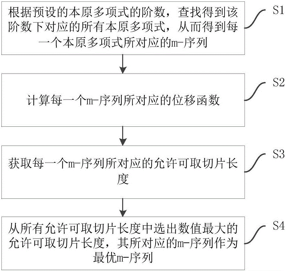 Maximum length sequence optimization method and system for nonlinear system identification