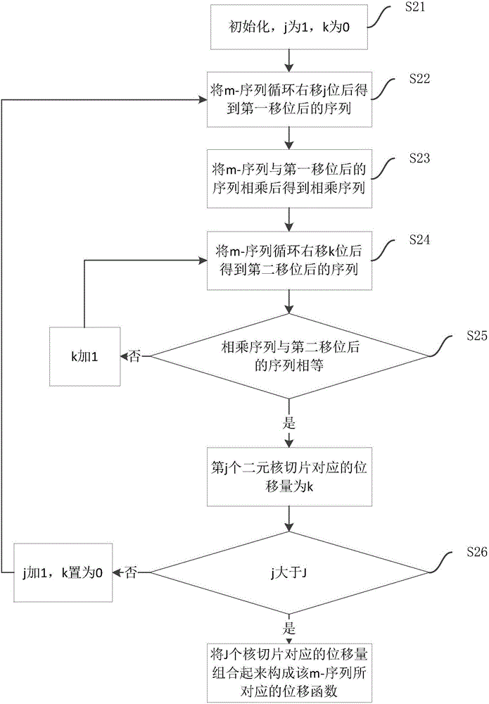 Maximum length sequence optimization method and system for nonlinear system identification