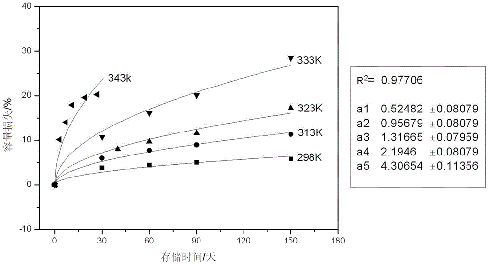 Lithium ion battery full charge storage service life evaluation method