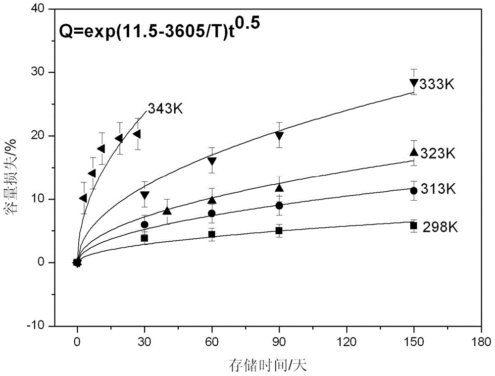 Lithium ion battery full charge storage service life evaluation method