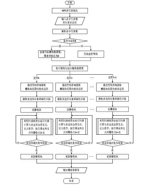 Polygonal rasterisation parallel conversion method based on scanning line method