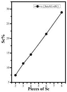 Process for preparing high-C-axis-orientation ScAlN thin film