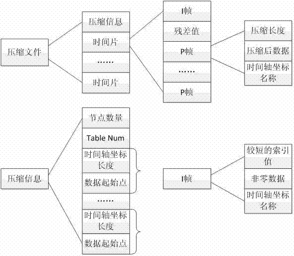 Integrated circuit simulation analog waveform compression and decompression method and device