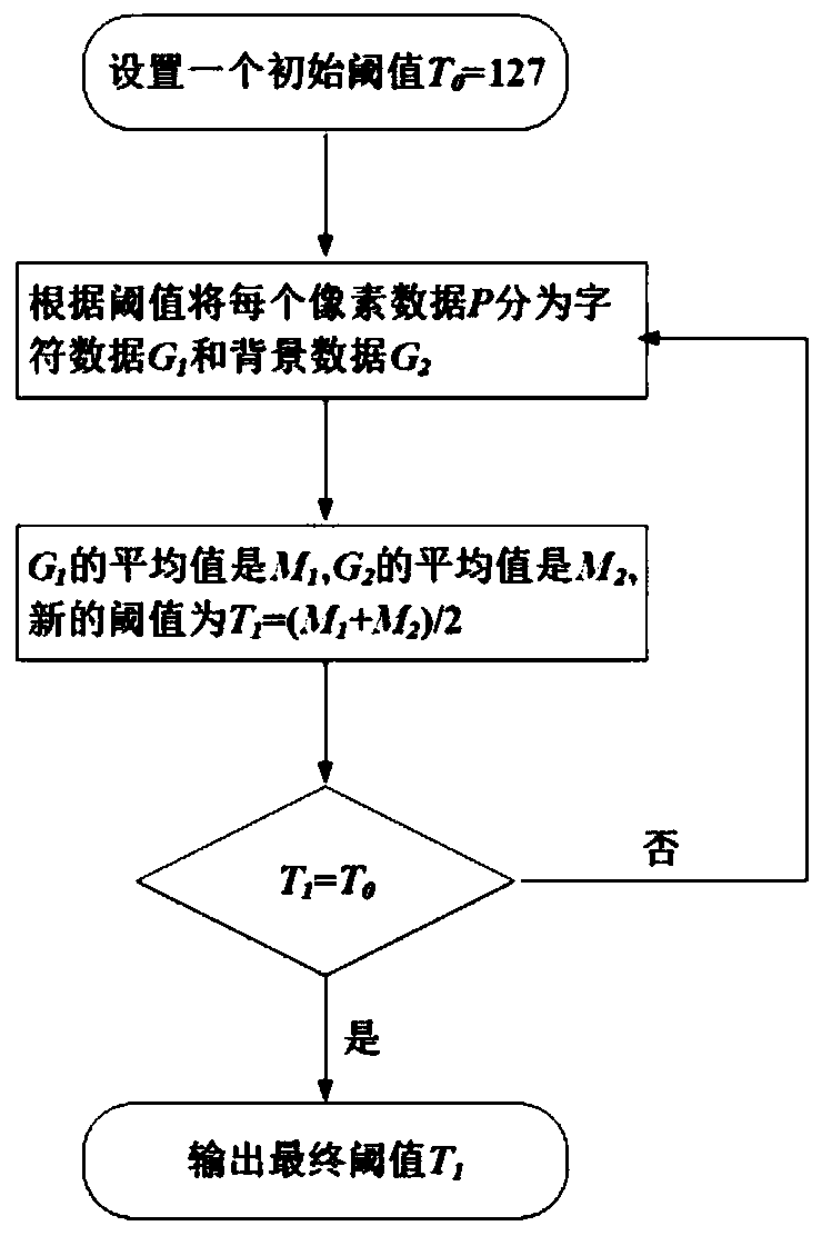 Self-adaptive median filtering denoising method applied to image processing