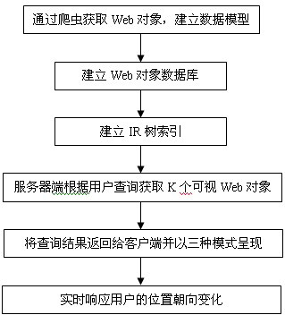 Visual Web object search engine method based on mobile device