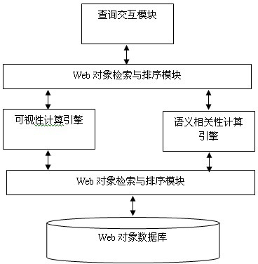 Visual Web object search engine method based on mobile device