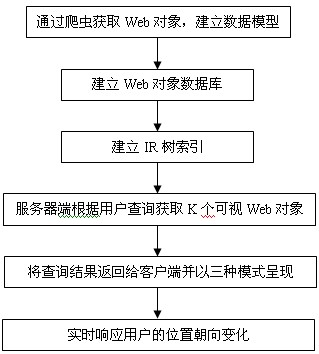 Visual Web object search engine method based on mobile device