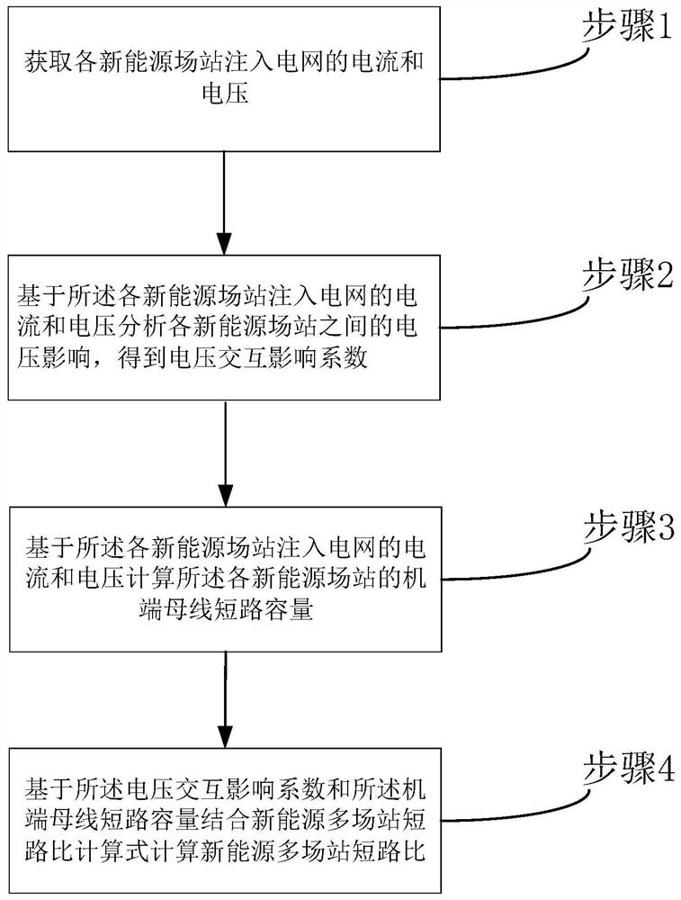 New energy cluster multi-station short circuit ratio calculation method and system