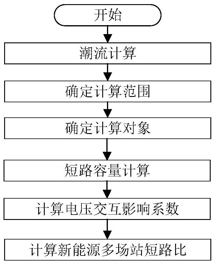 New energy cluster multi-station short circuit ratio calculation method and system