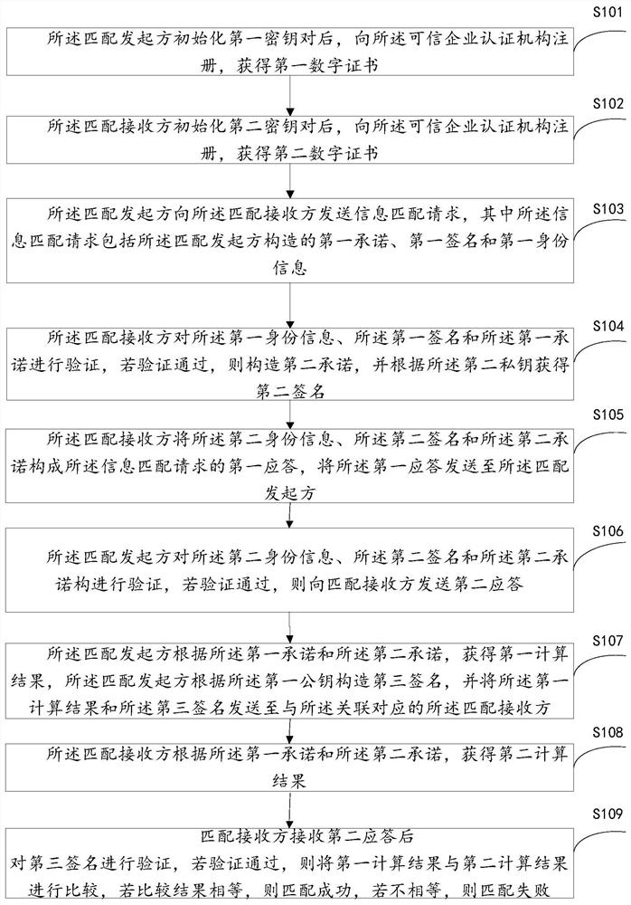 Information matching method and device