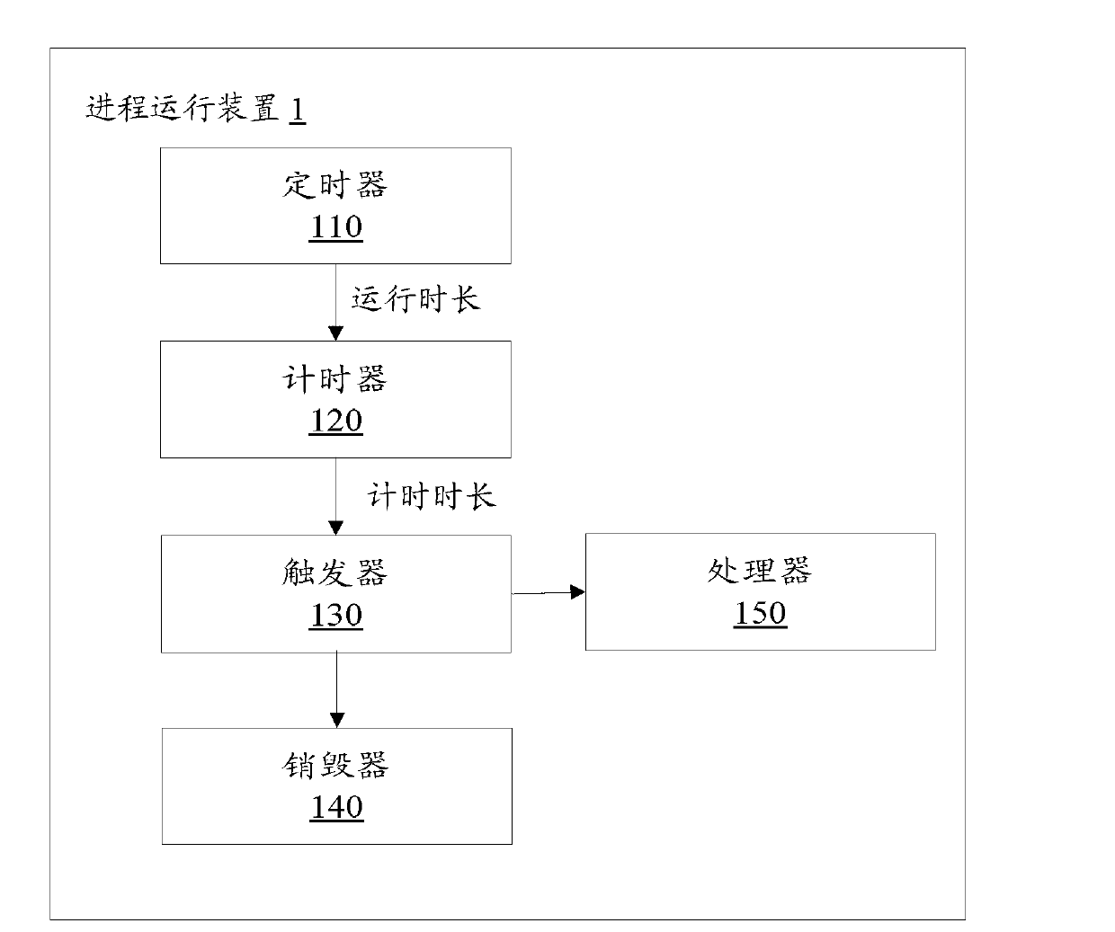 Process running device and method