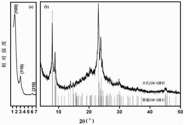 Preparation method for mesoporous ZSM-5 zeolite molecular sieve