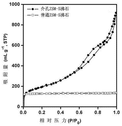 Preparation method for mesoporous ZSM-5 zeolite molecular sieve