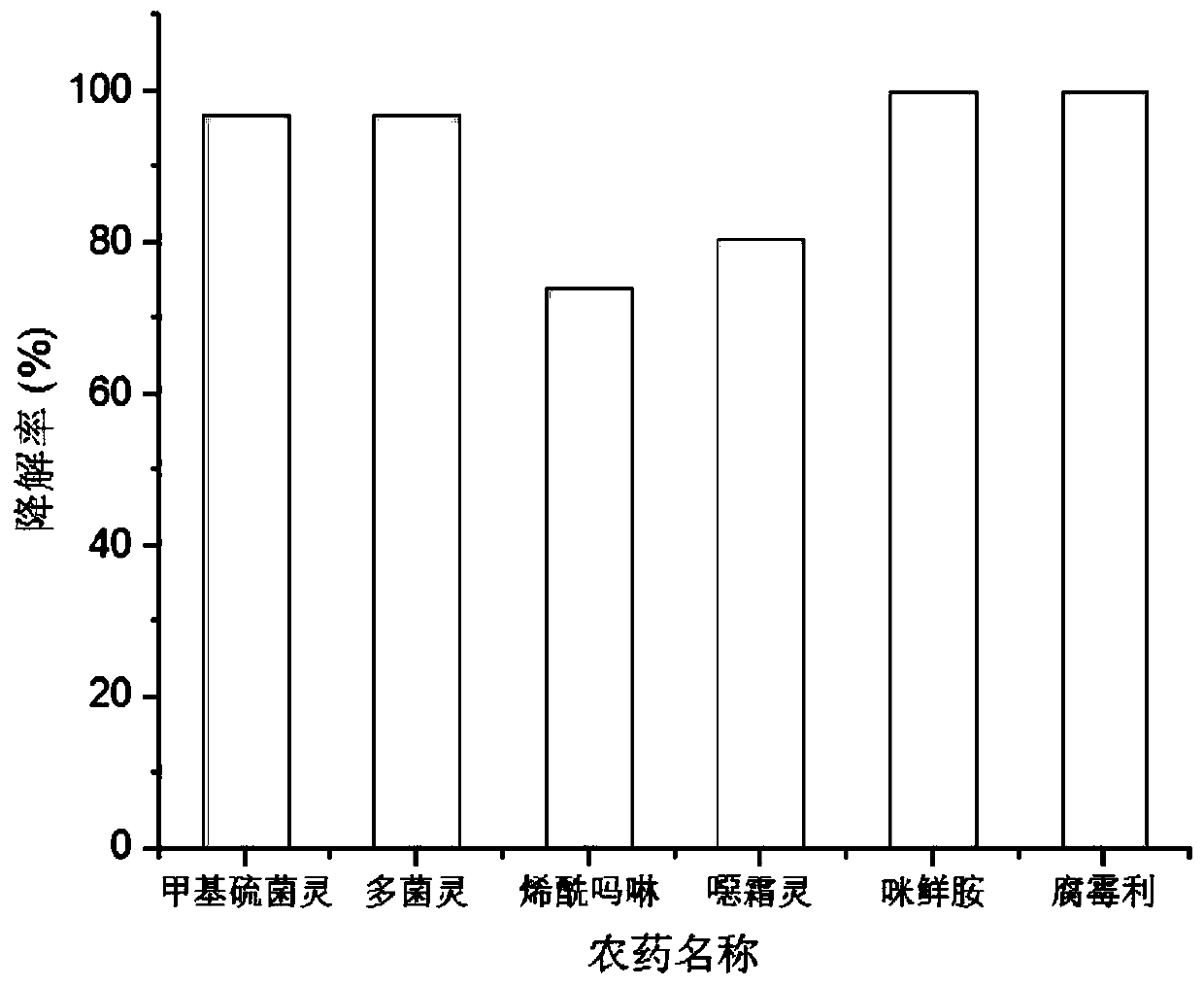 Lactococcus lactis subsp. lactic acid strain, enzyme preparation and its application in degrading pesticide residues