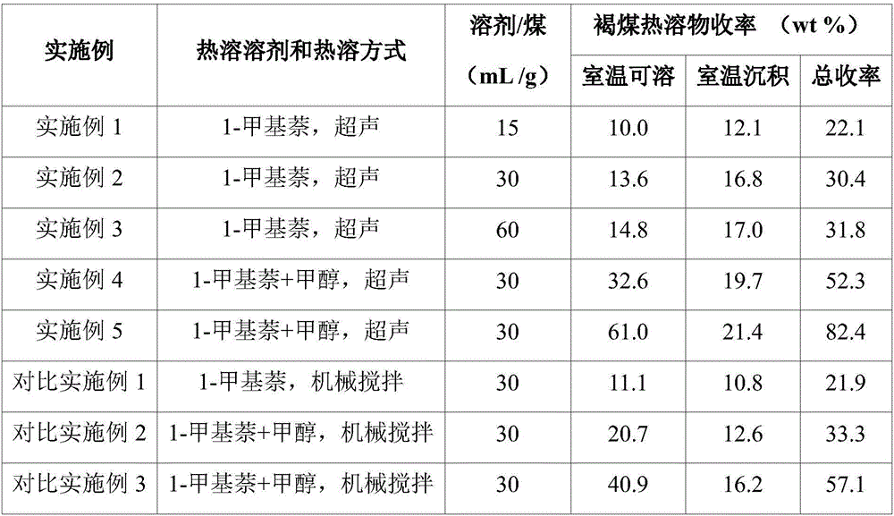 Ultrasound-assisted classification preparation method of lignite extracts and residues