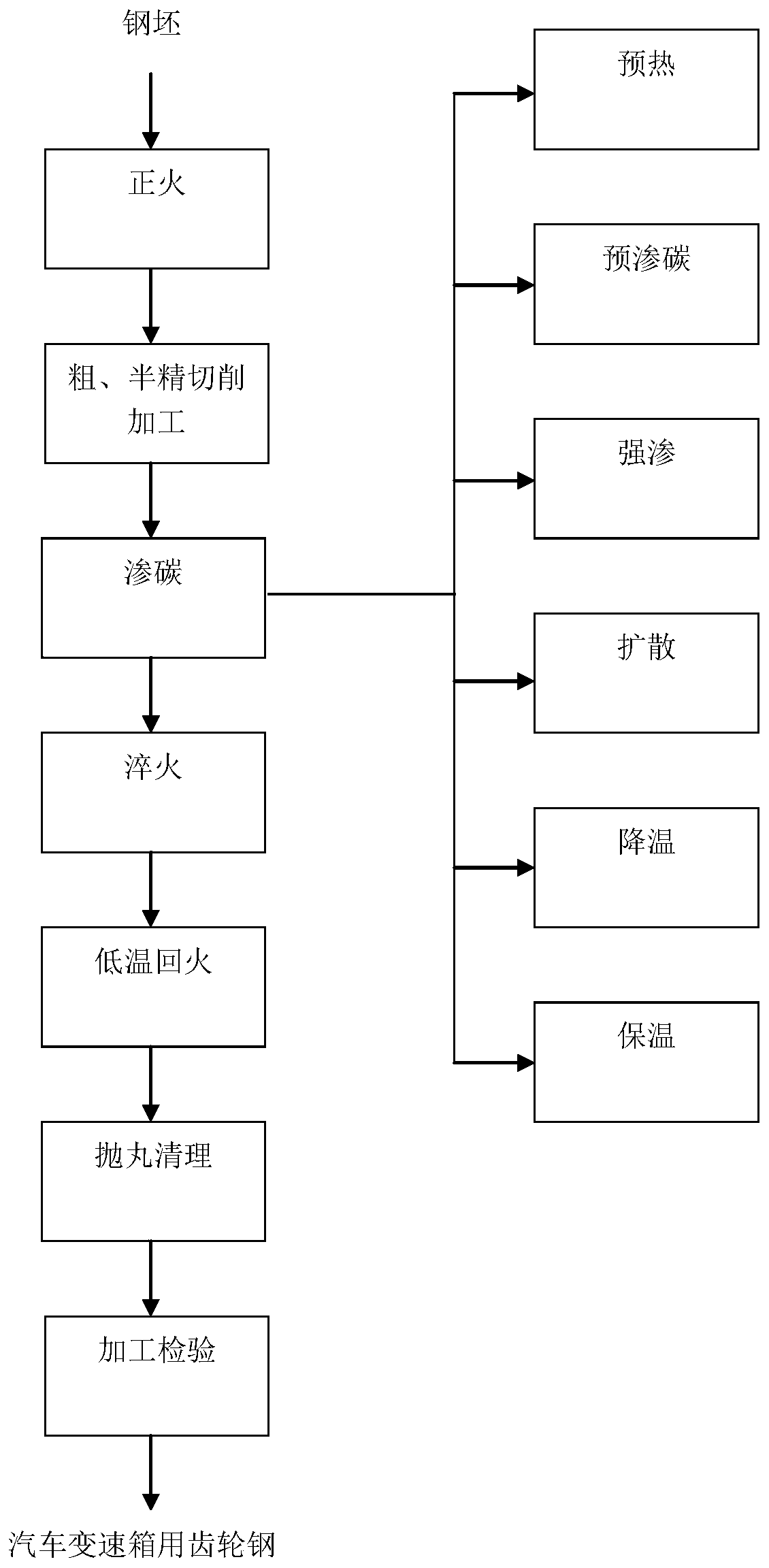 Heat treatment process of gear steel for automobile gearbox