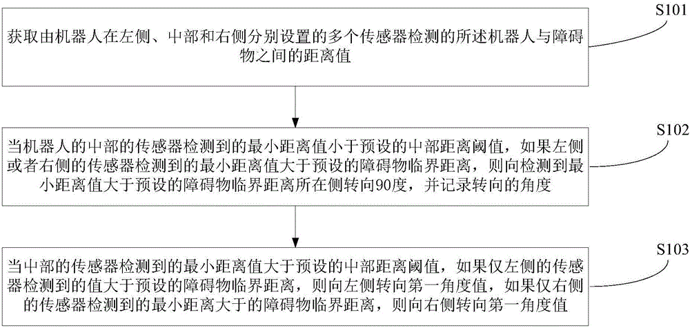 Robot autonomous barrier avoiding method and device