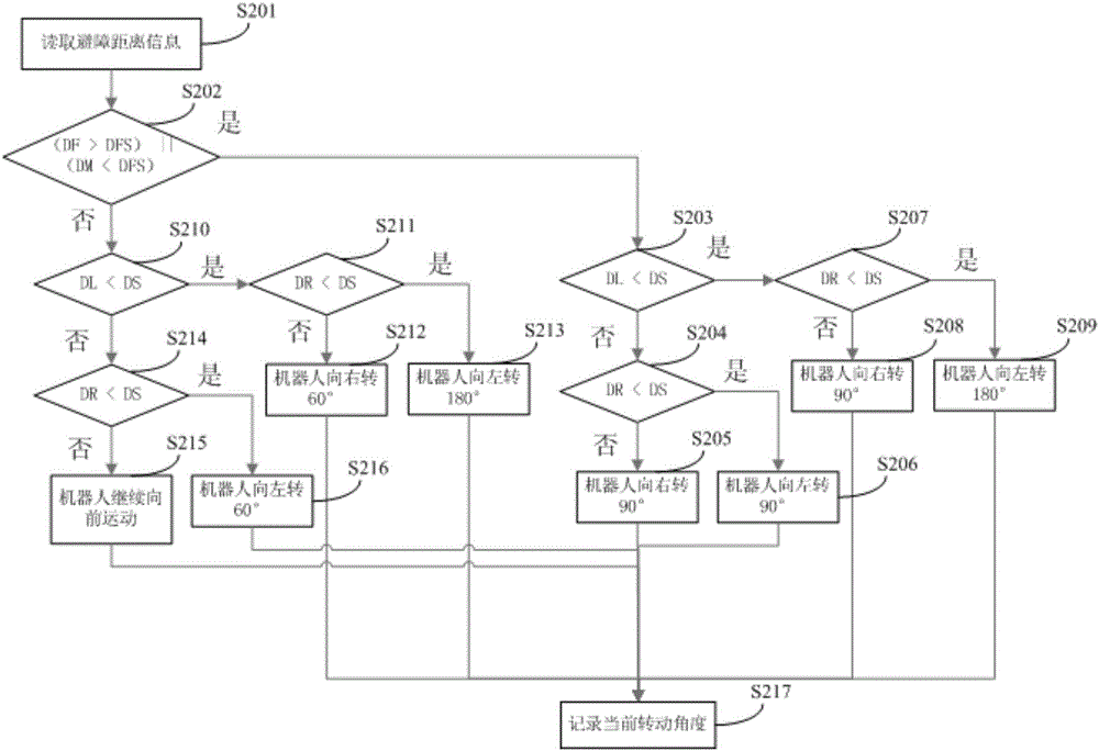 Robot autonomous barrier avoiding method and device