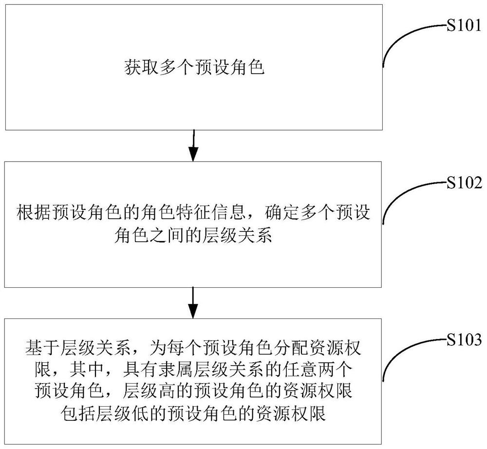 Resource allocation method and device, computer equipment and storage medium