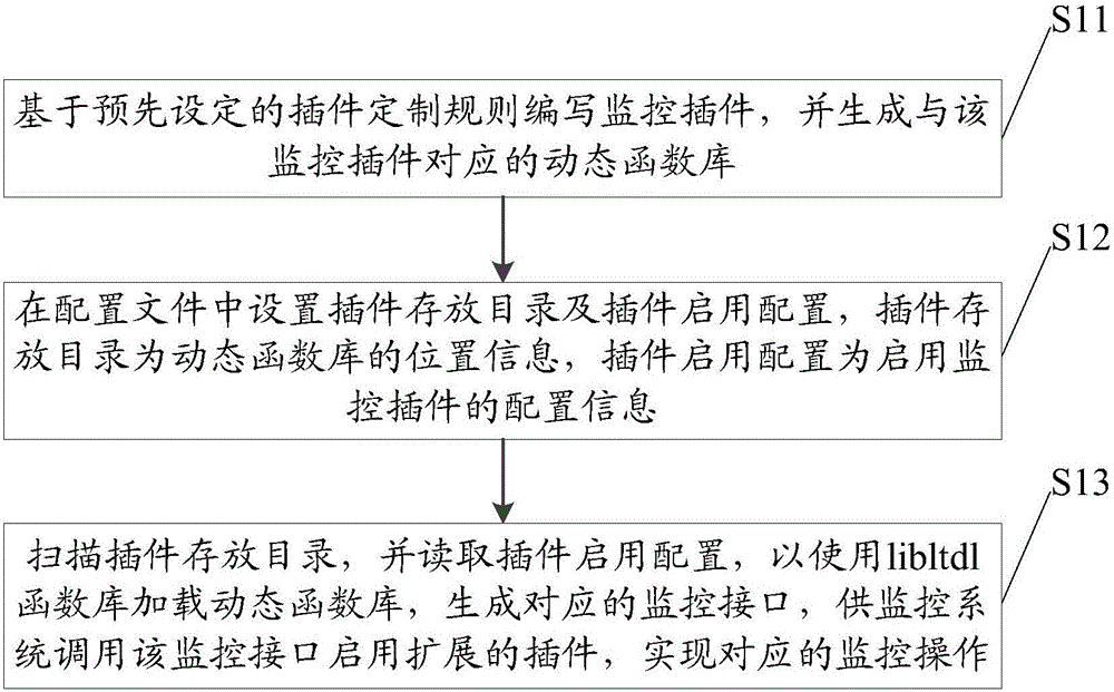 Monitor plug-in extension method and device