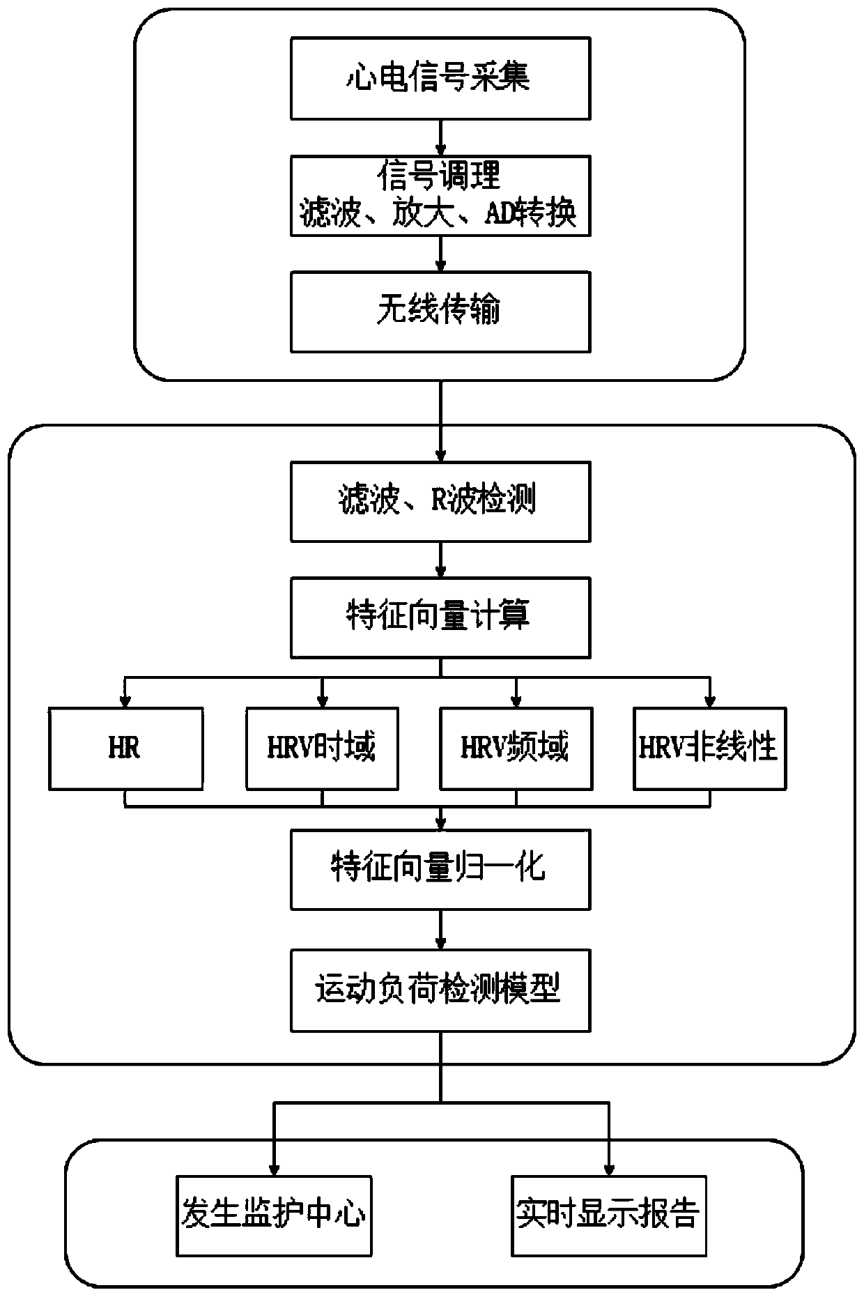 Wearable motion load detection device and method based on dynamic ECG