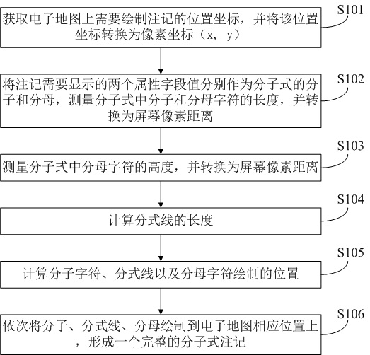 Method and device for drawing molecular formula annotation on electronic map