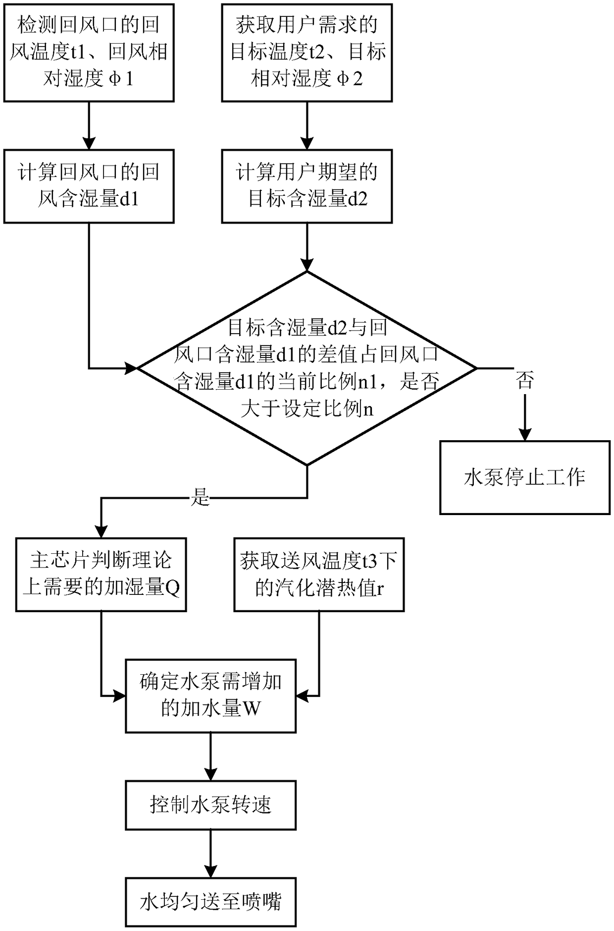 Humidification control device, air conditioning system and humidification control method thereof