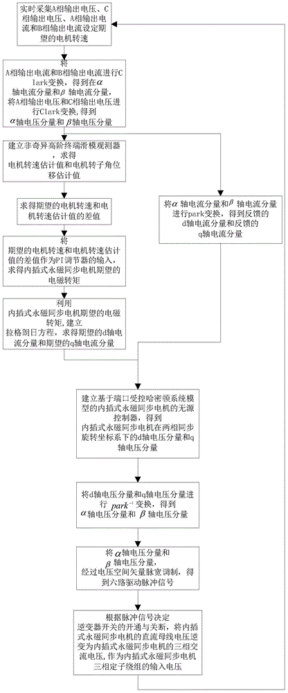 A passive control method for interpolated permanent magnet synchronous motor without speed sensor