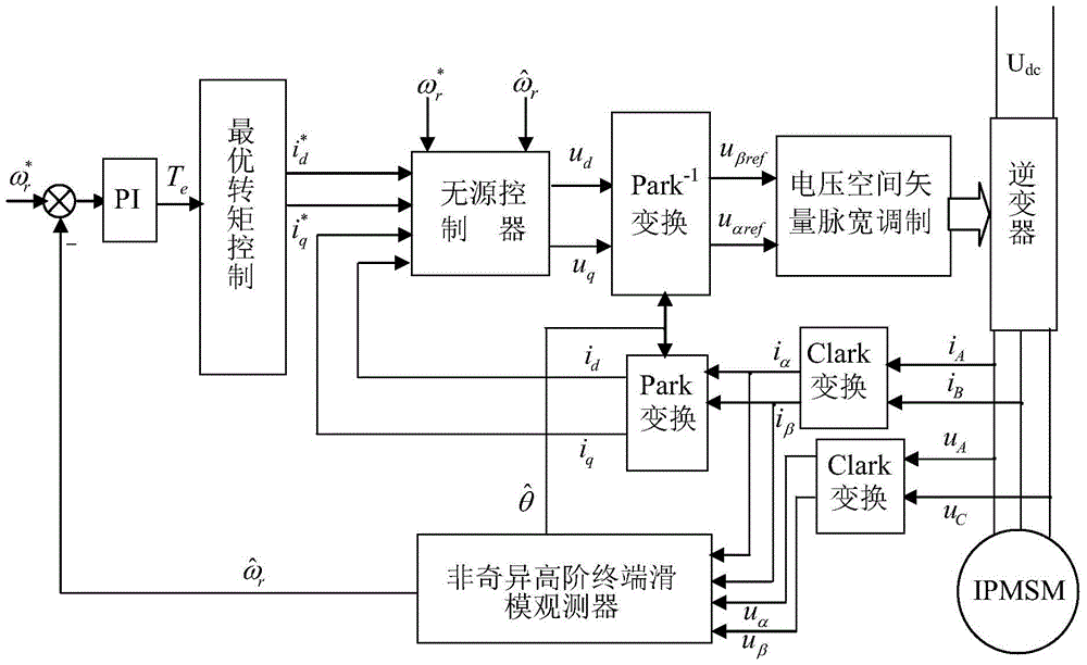 A passive control method for interpolated permanent magnet synchronous motor without speed sensor