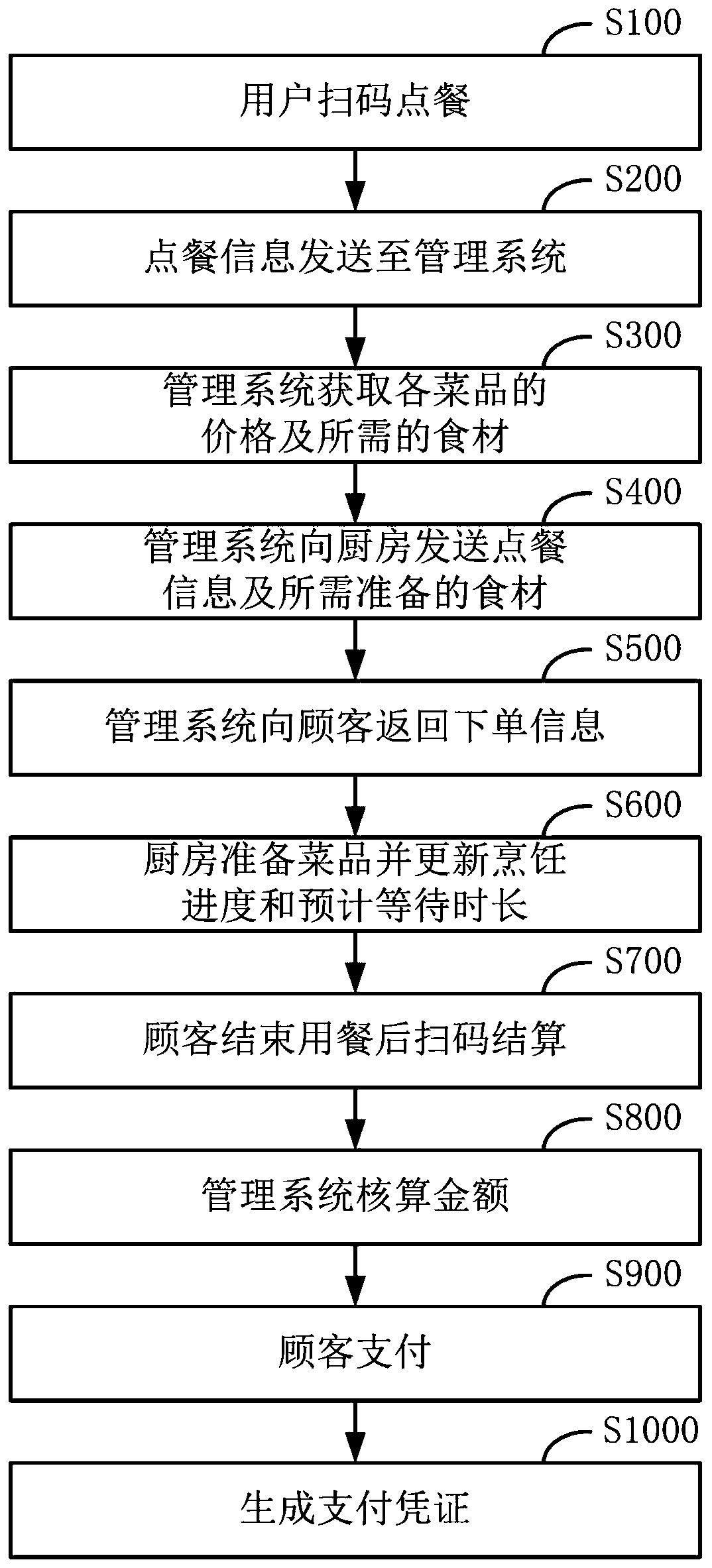 Fresh food restaurant management method and system