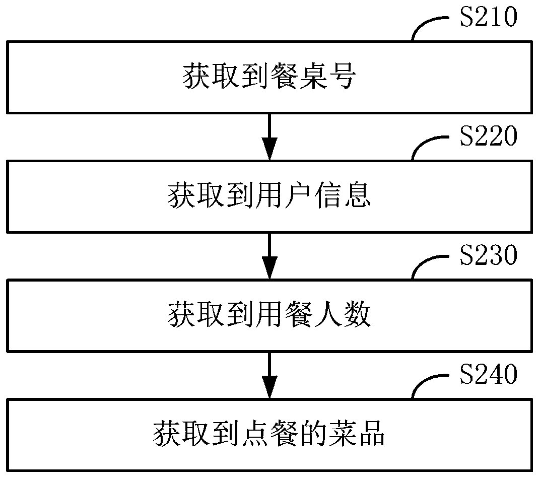 Fresh food restaurant management method and system