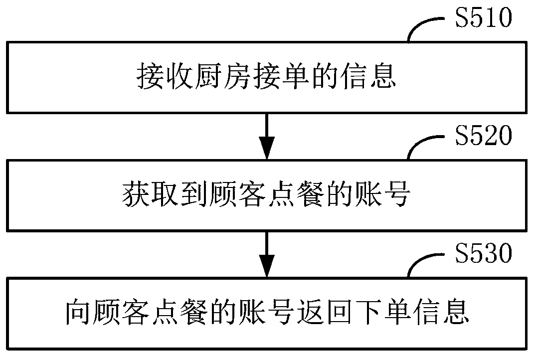 Fresh food restaurant management method and system