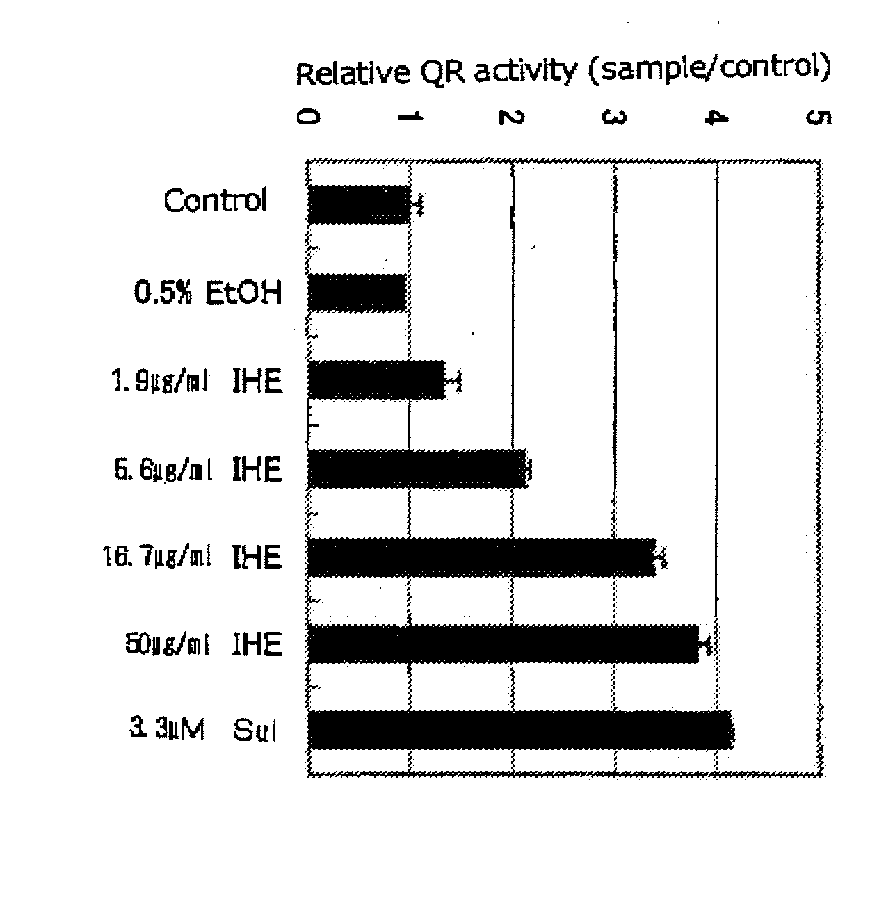 Agents for Activating the Transcription Factor Nrf2 and Foods Having Such Function