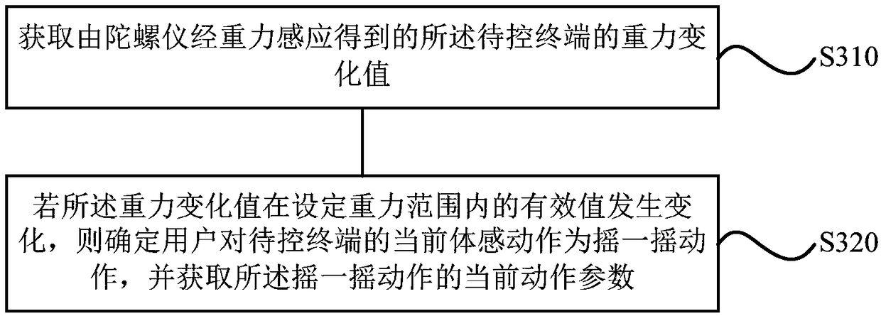 Reminding control method and device, storage medium and terminal