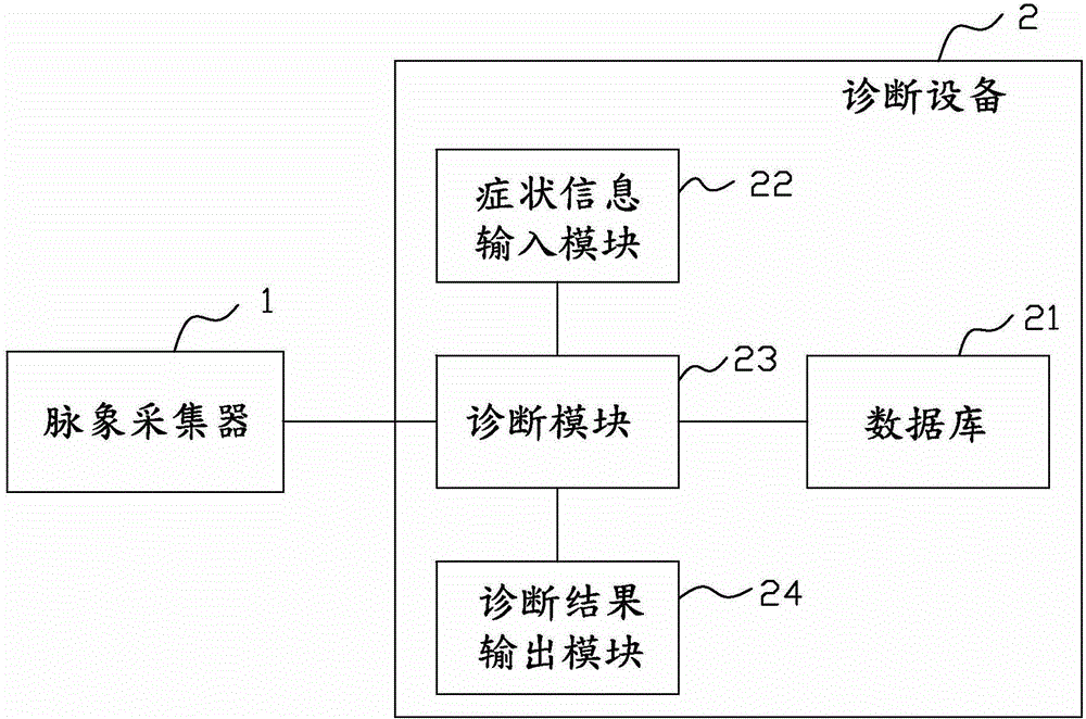 Intelligent traditional Chinese medicine pulse diagnosis system