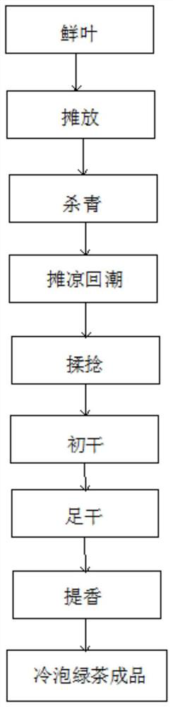 Cold-brewed green tea and processing technology thereof