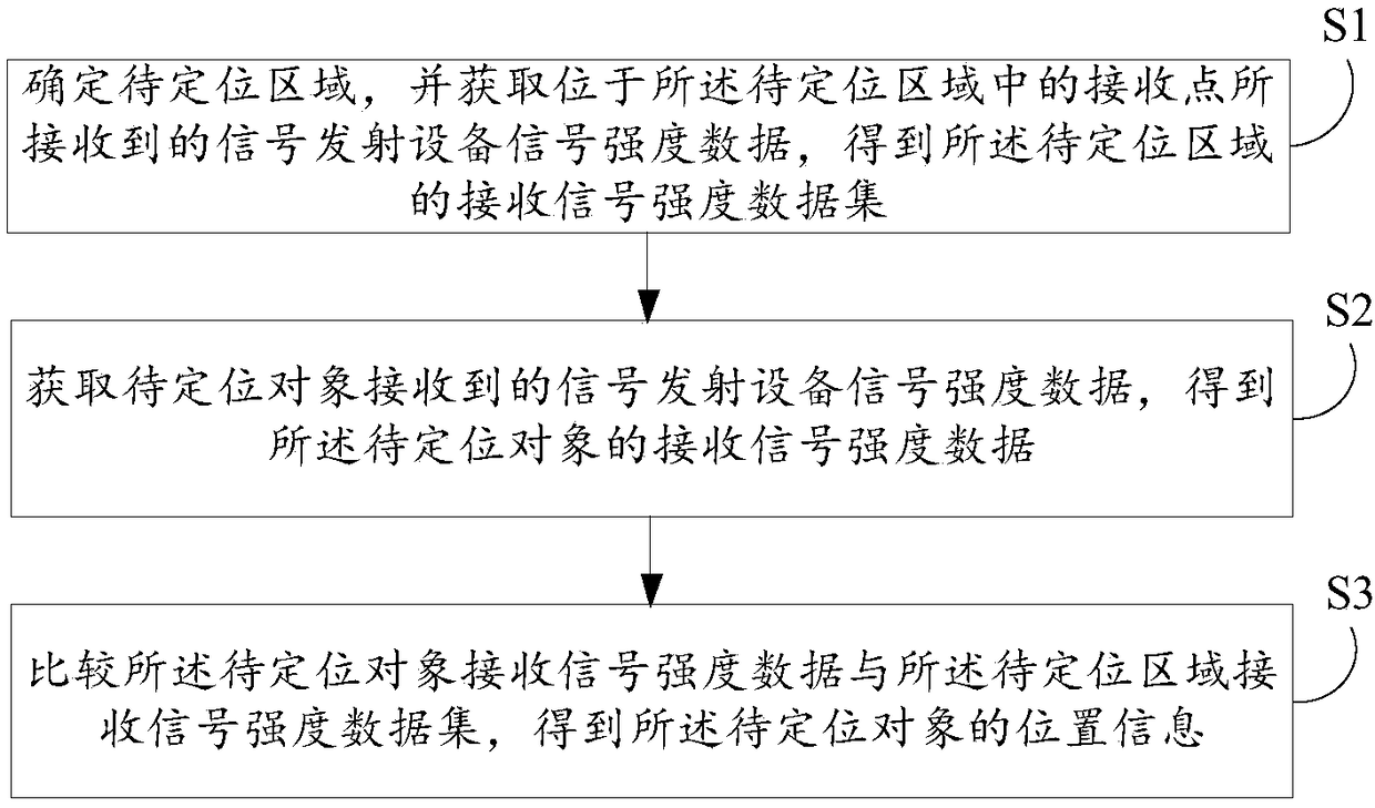 Positioning method