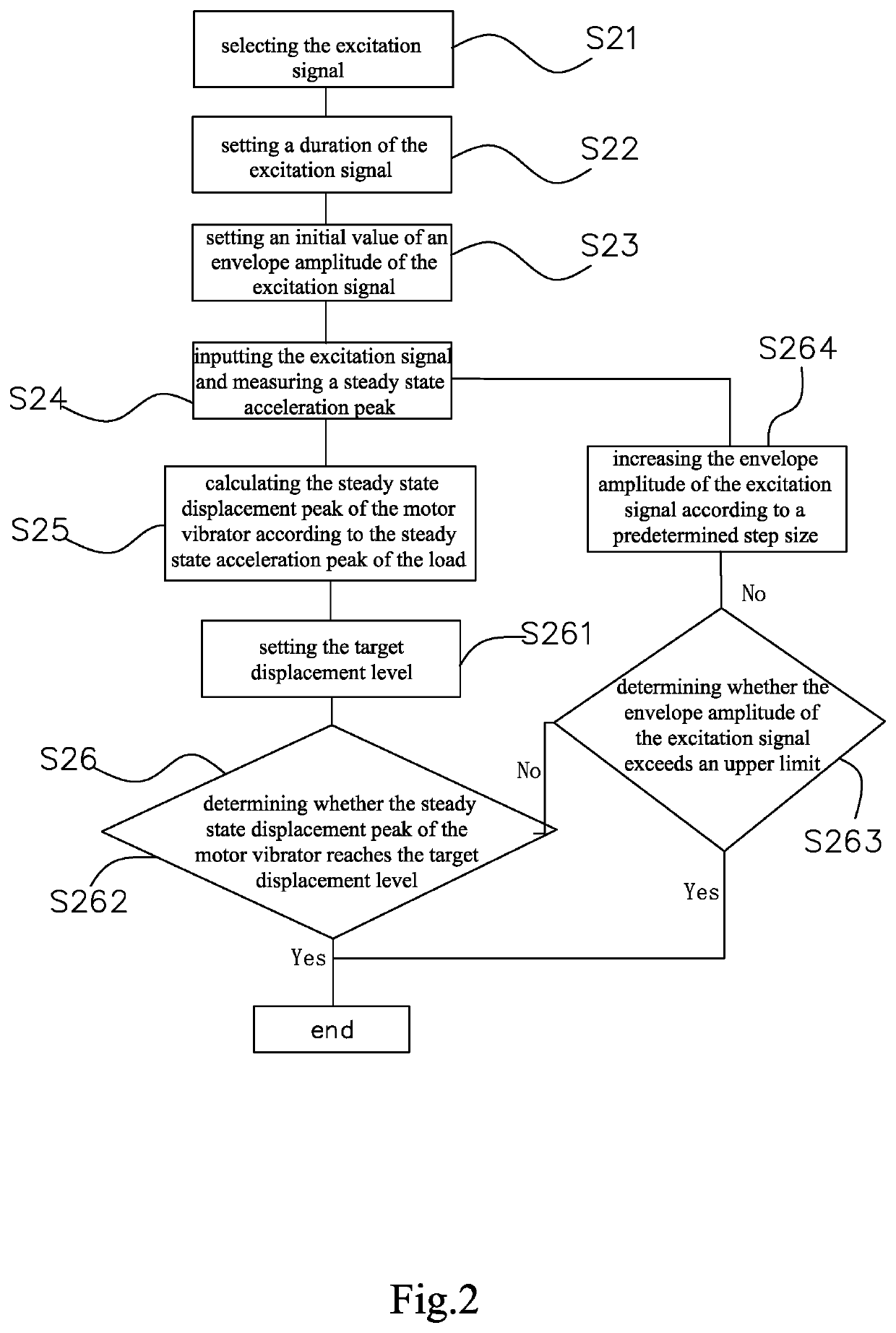 Method for measuring bandwidth of linear motor