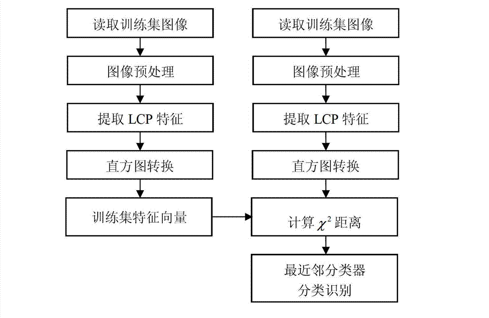 Human-face identification method based on local contrast pattern