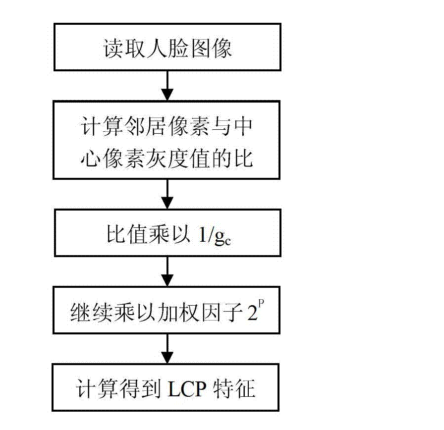 Human-face identification method based on local contrast pattern