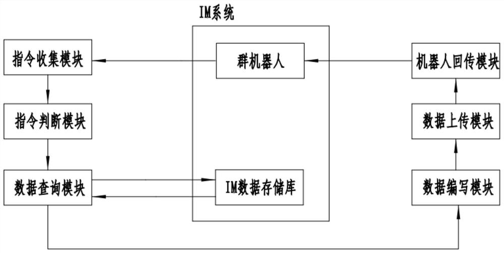 IM data exporting system for exporting data based on user requirements