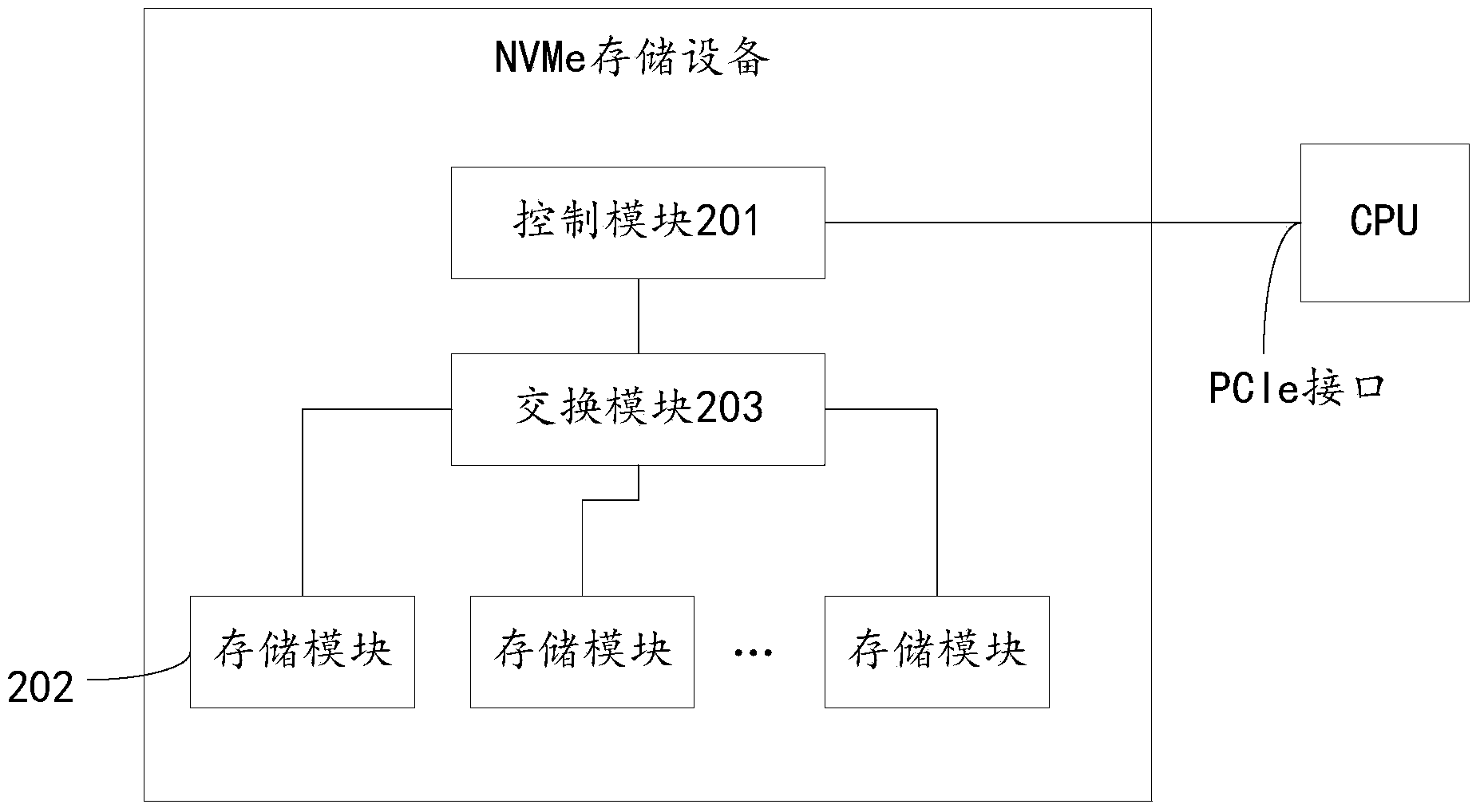 Method for accessing NVMe storage device and NVMe storage device