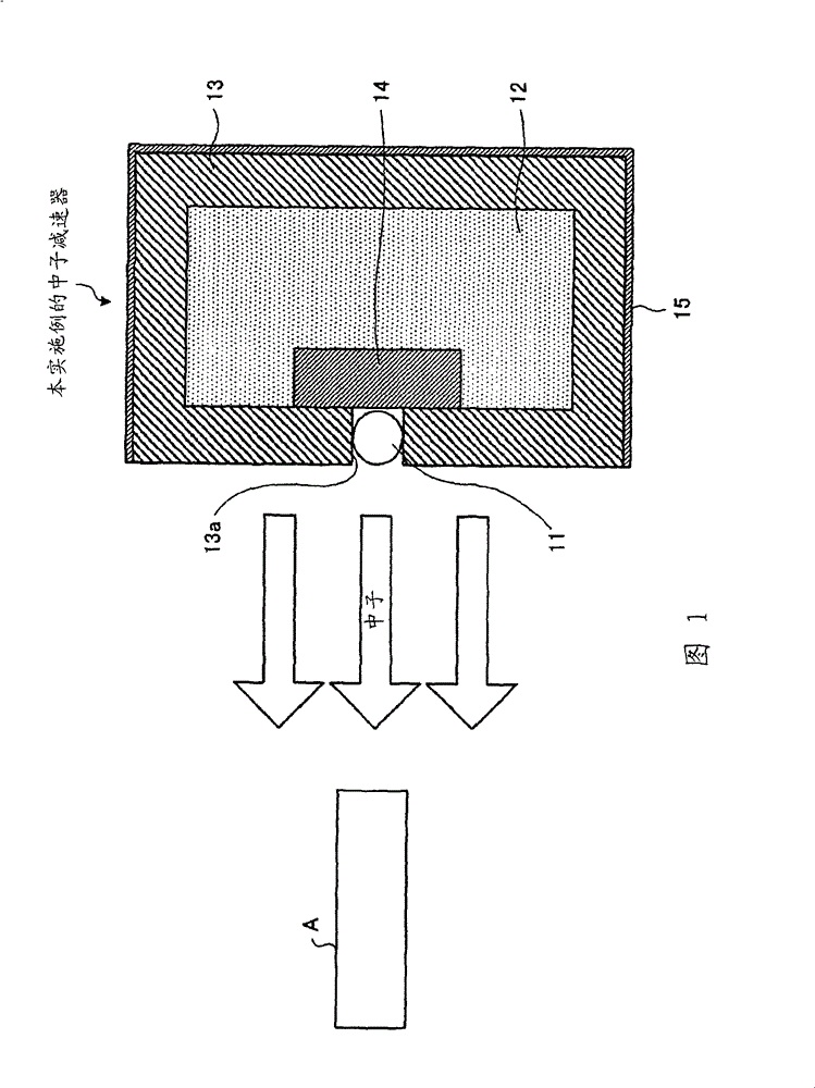 Neutron moderator, neutron irradiation method, and hazardous substance detector