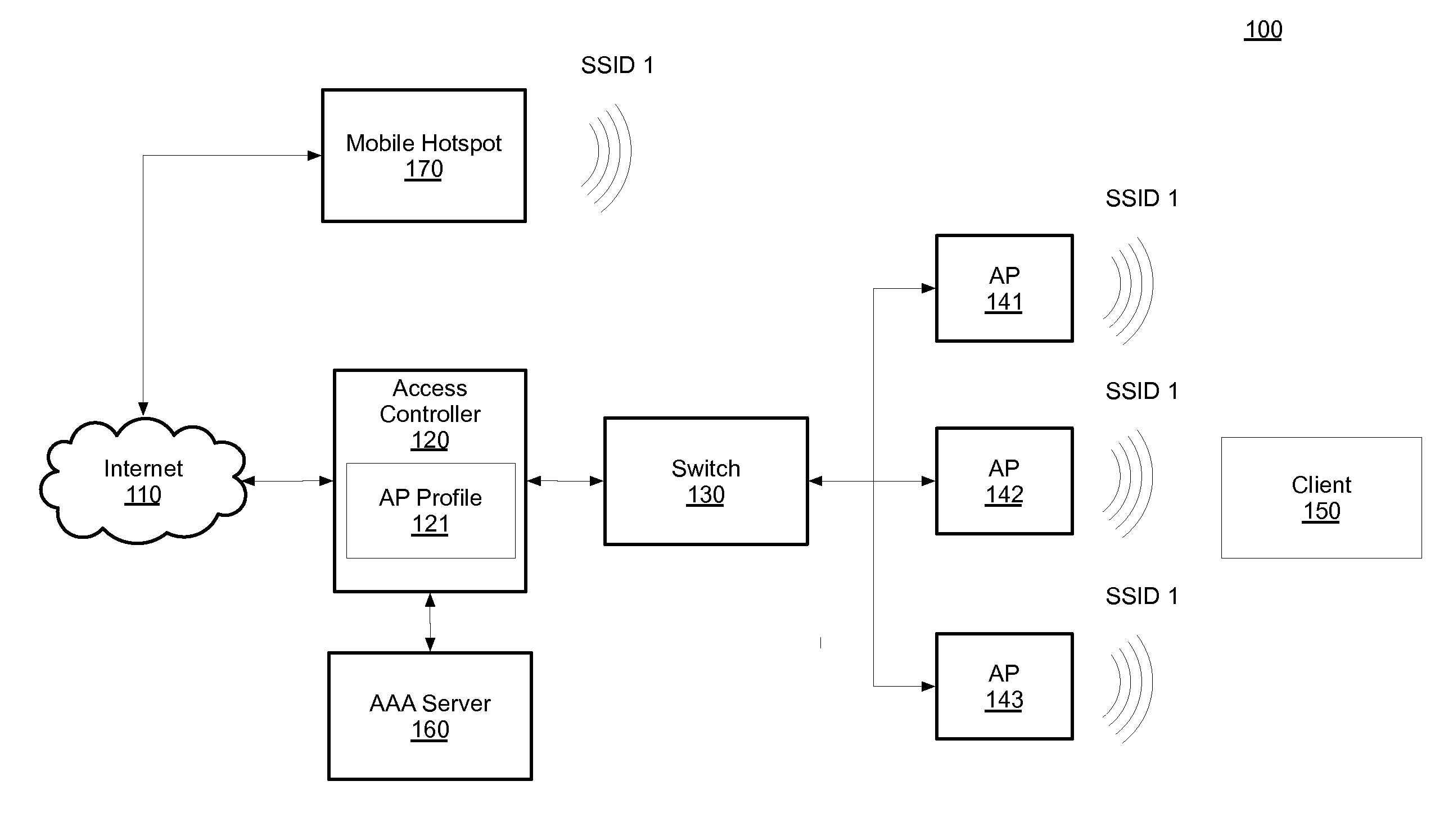 Mobile hotspot managed by access controller