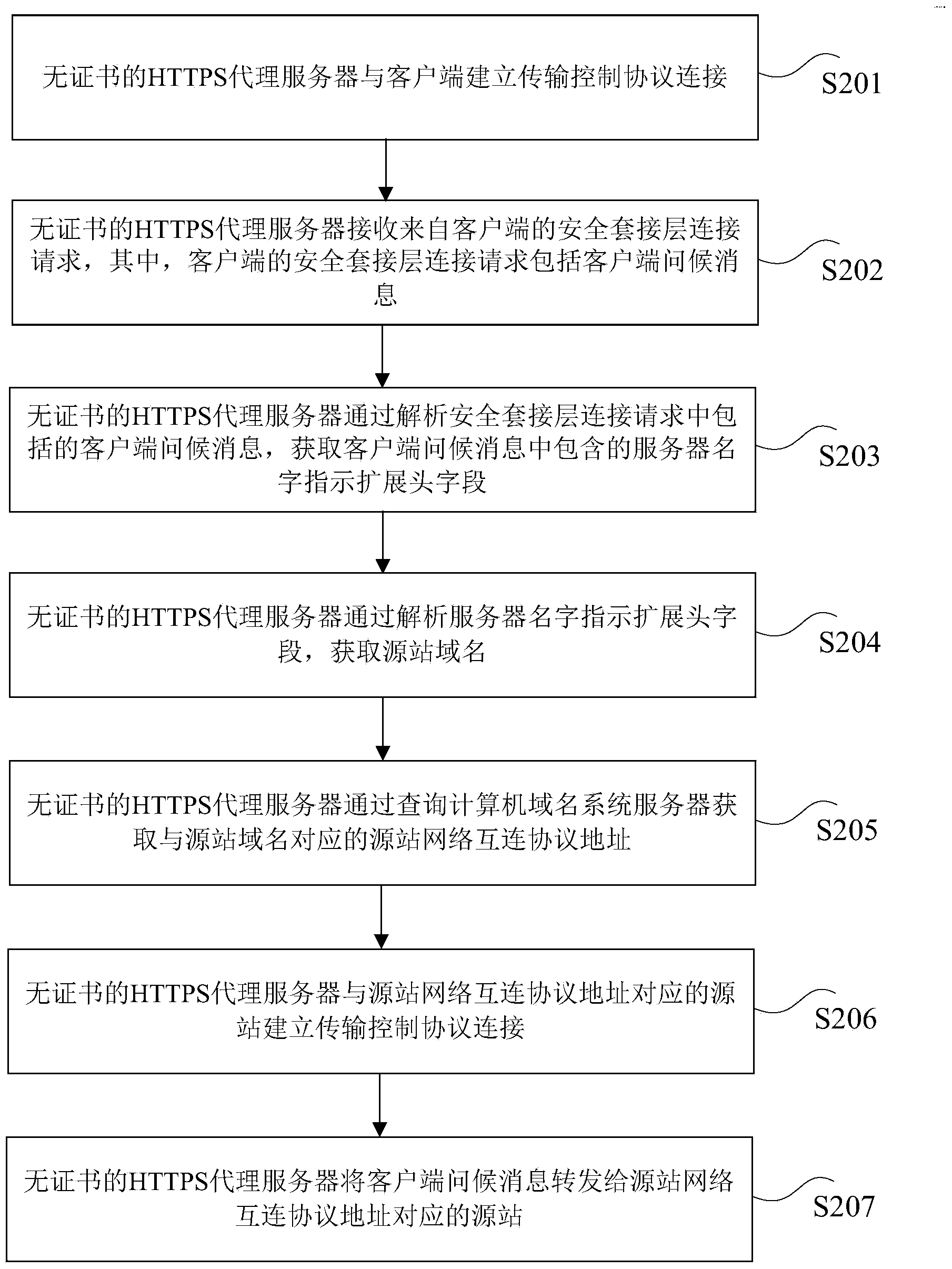 HTTPS proxy forwarding method and device based on transmission control protocol