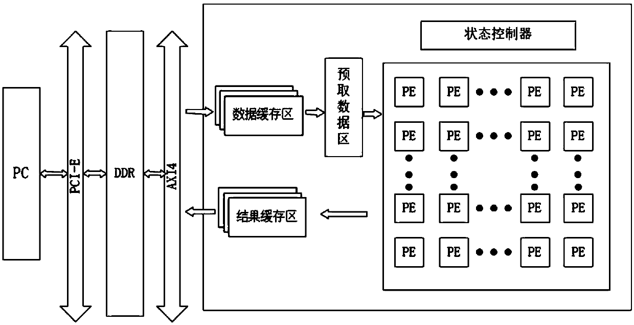 A convolutional neural network accelerator based on calculation optimization of an FPGA