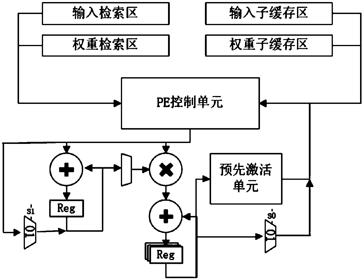 A convolutional neural network accelerator based on calculation optimization of an FPGA