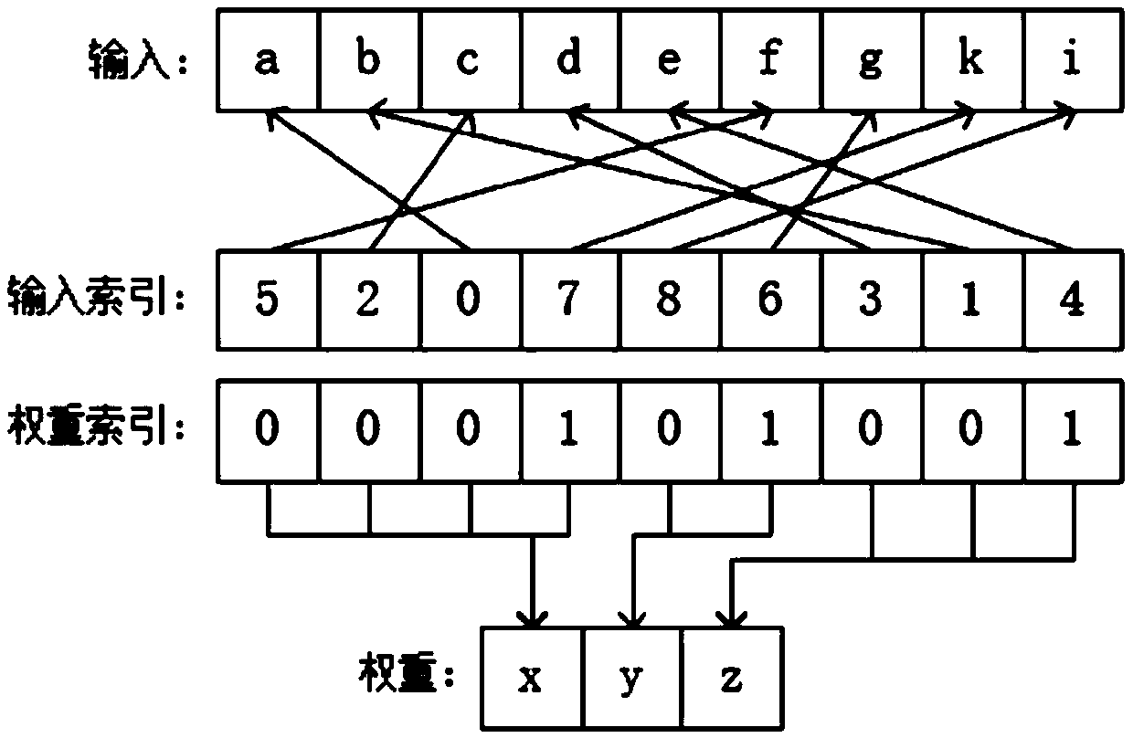 A convolutional neural network accelerator based on calculation optimization of an FPGA